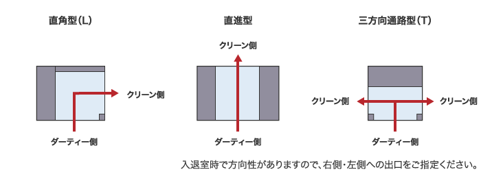 通路形状の選択