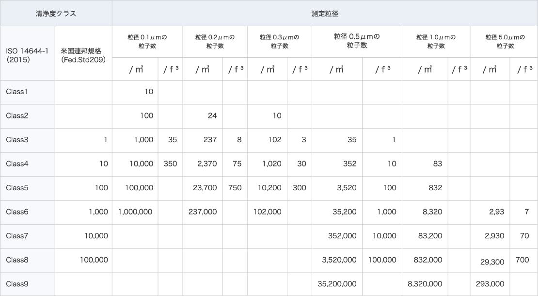 清浄度クラスによる測定粒径と上限濃度表