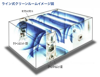 ライン式クリーンルームイメージ図