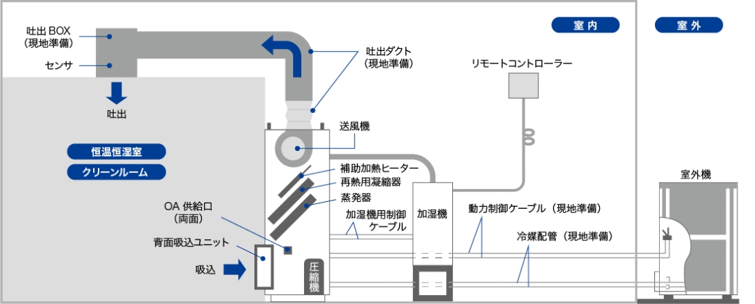 システム施工例/吐出制御方式